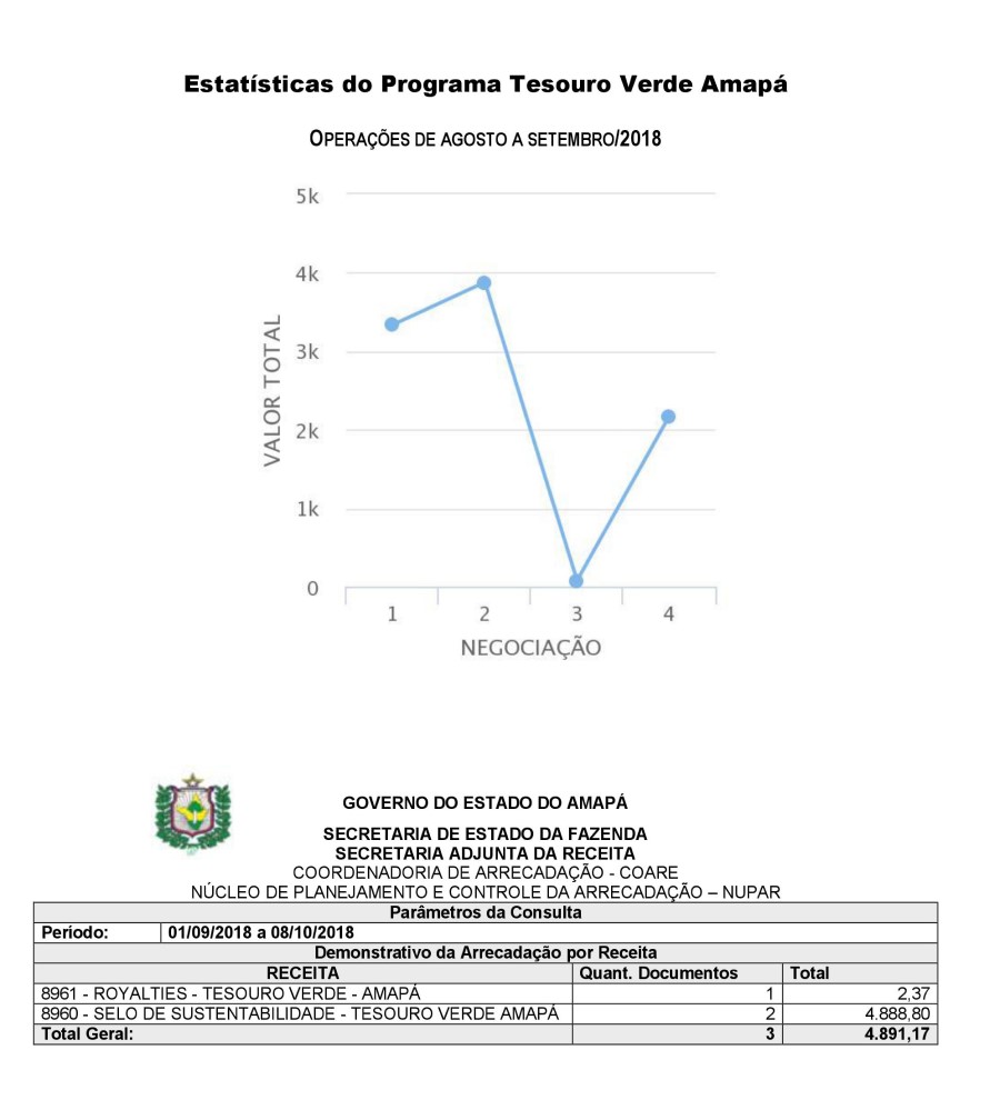 ESTATÍSTICA DO PROGRAMA TESOURO VERDE DO AMAPÁ